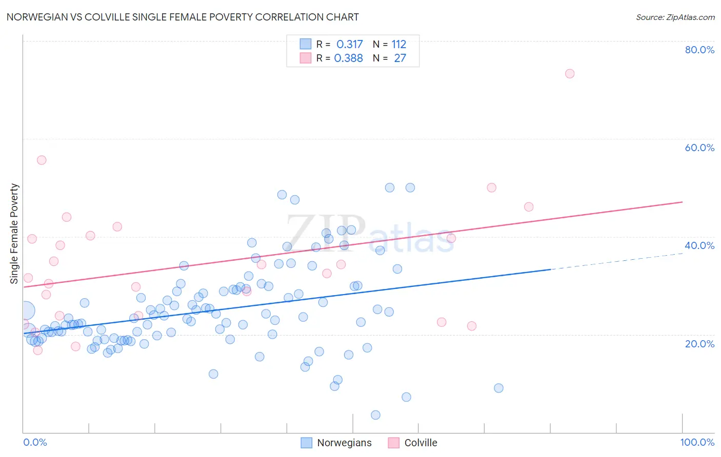 Norwegian vs Colville Single Female Poverty