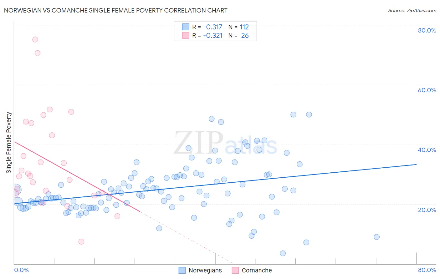 Norwegian vs Comanche Single Female Poverty