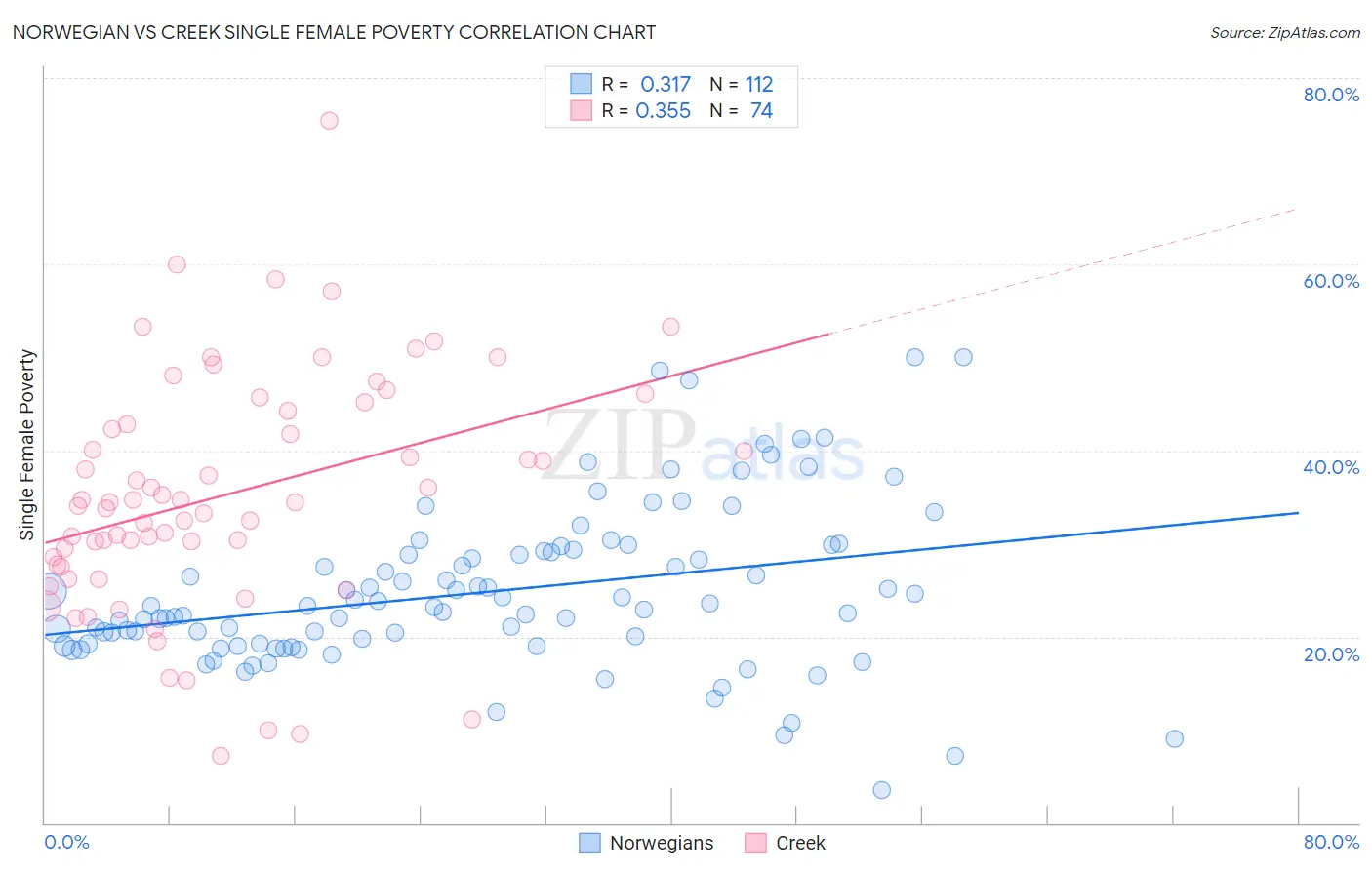 Norwegian vs Creek Single Female Poverty