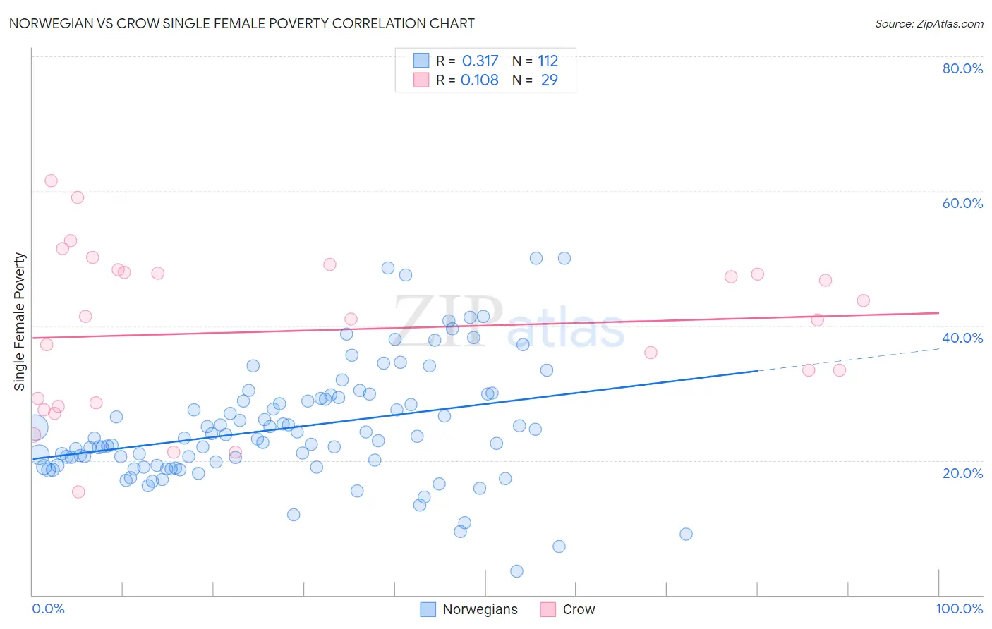 Norwegian vs Crow Single Female Poverty