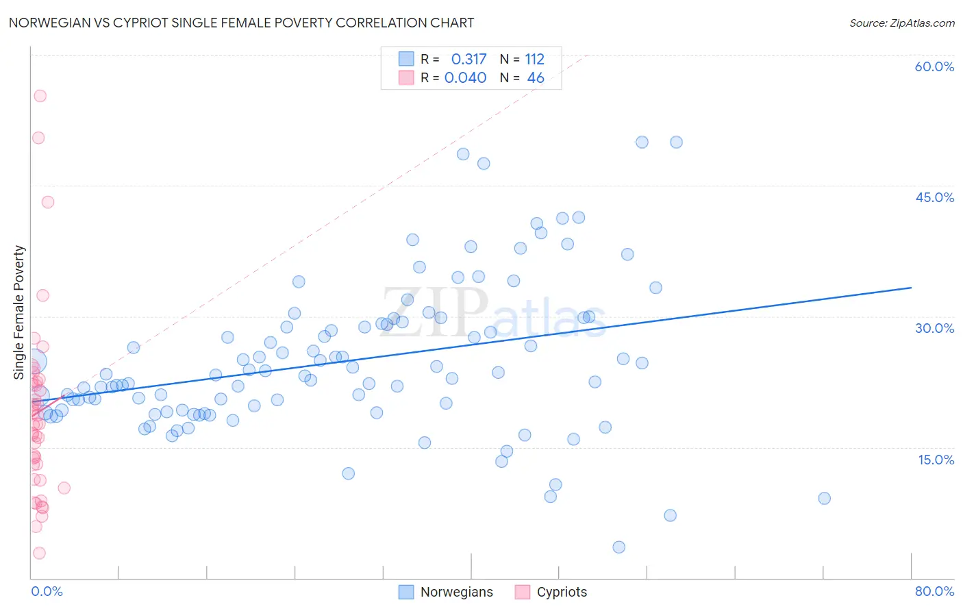 Norwegian vs Cypriot Single Female Poverty