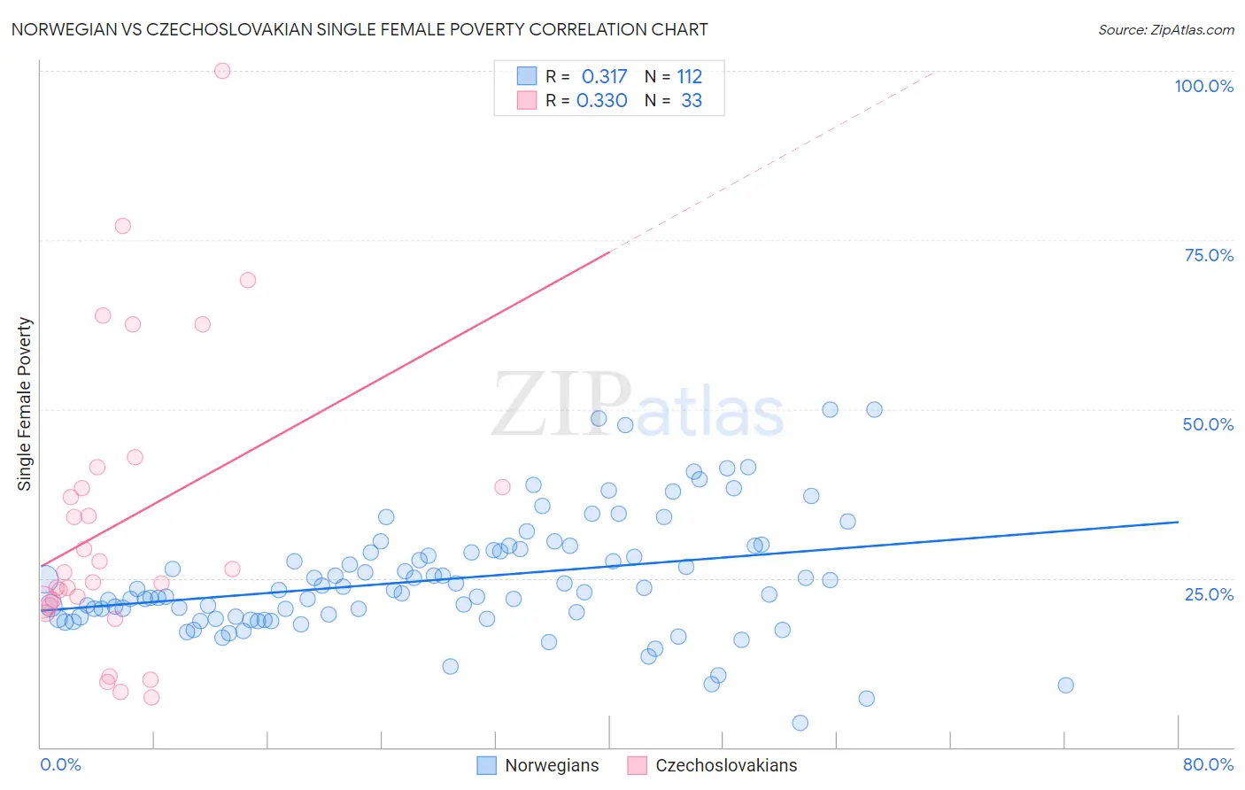 Norwegian vs Czechoslovakian Single Female Poverty