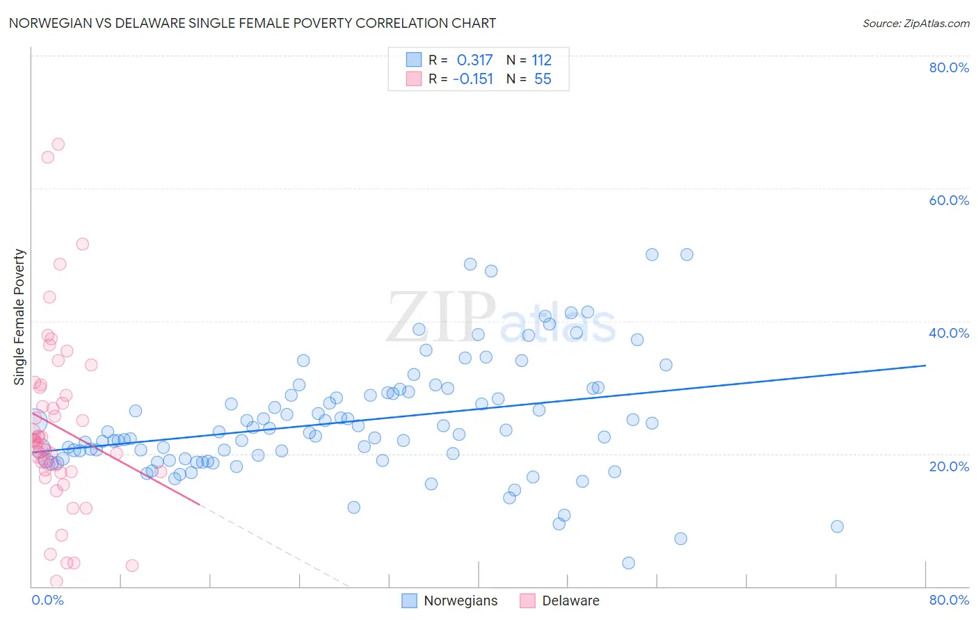 Norwegian vs Delaware Single Female Poverty