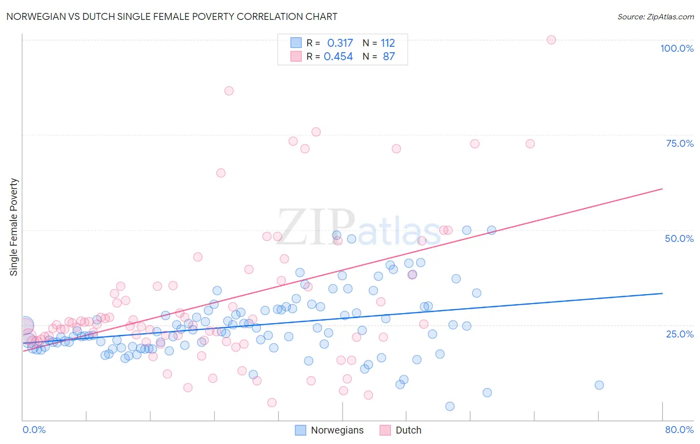 Norwegian vs Dutch Single Female Poverty