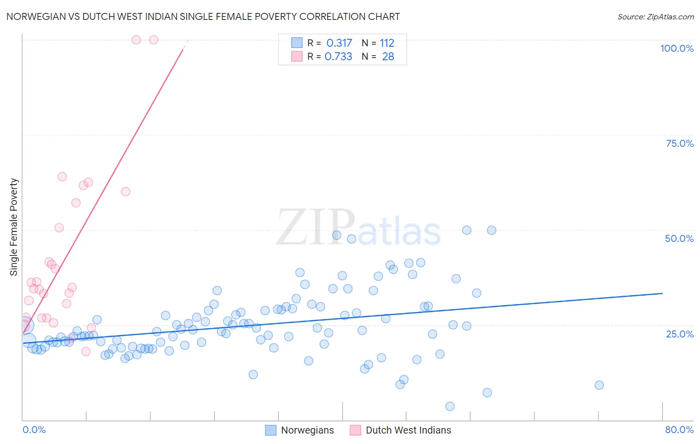 Norwegian vs Dutch West Indian Single Female Poverty