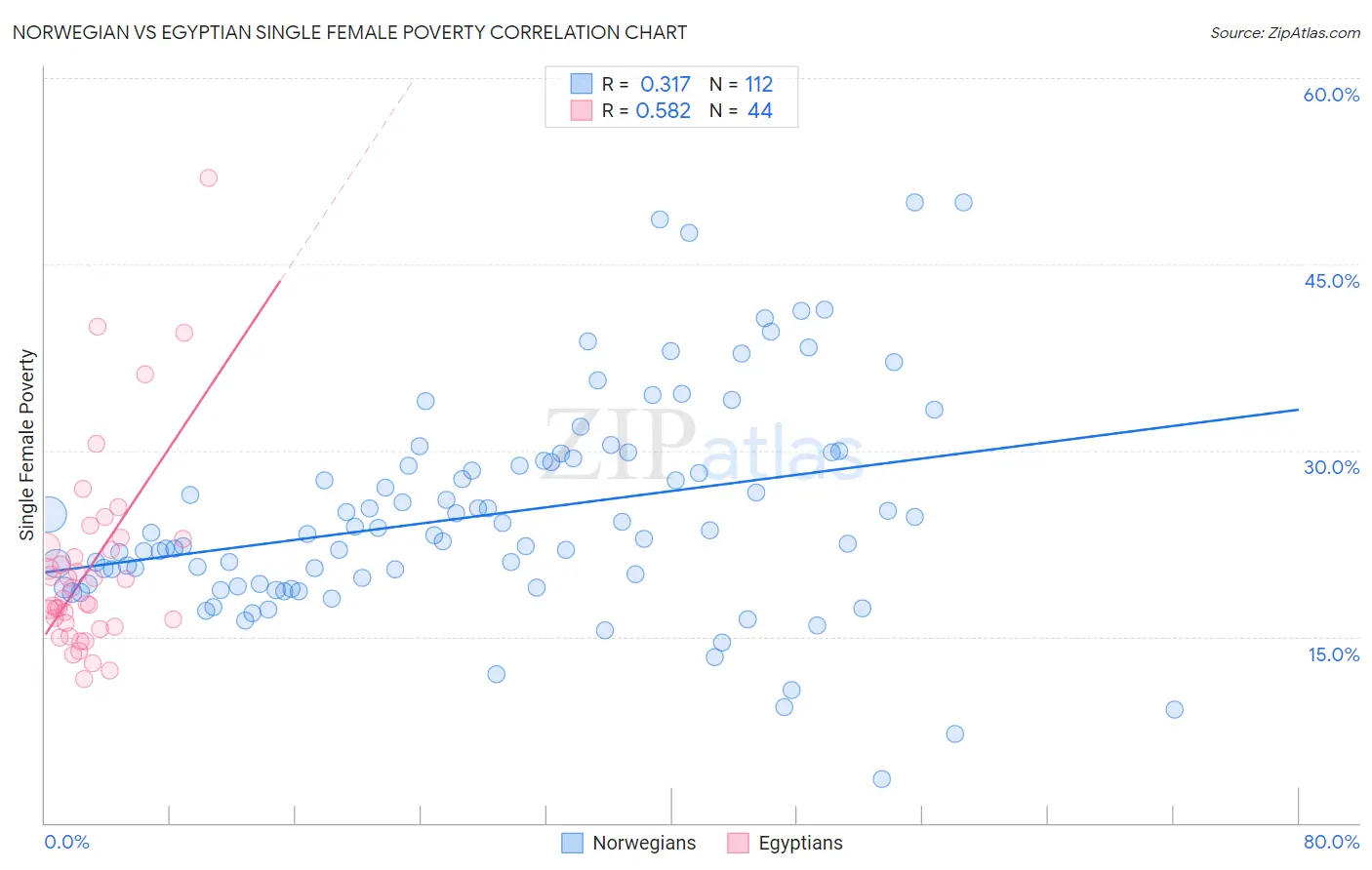 Norwegian vs Egyptian Single Female Poverty