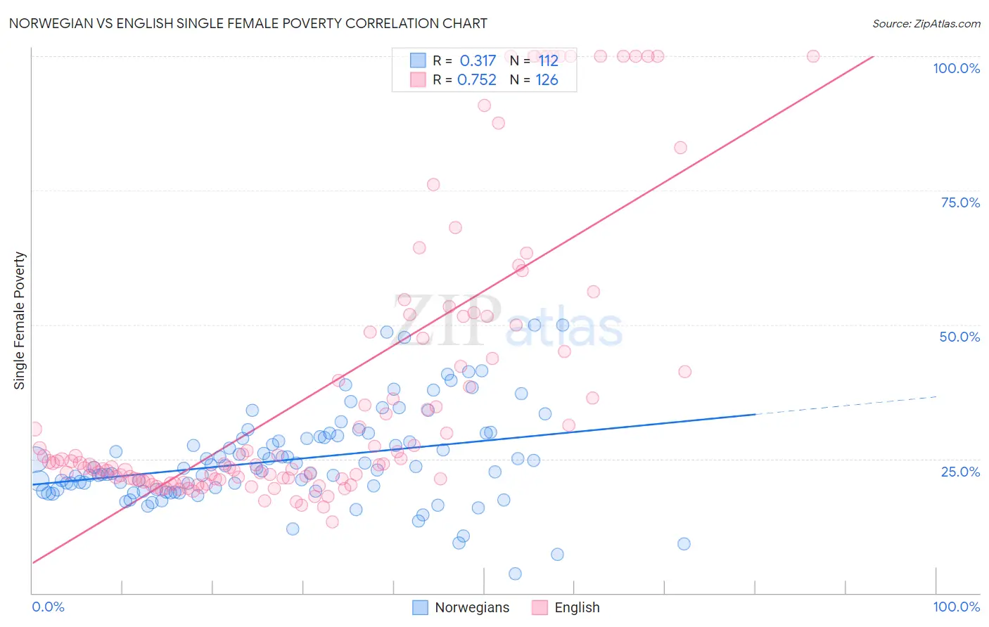 Norwegian vs English Single Female Poverty