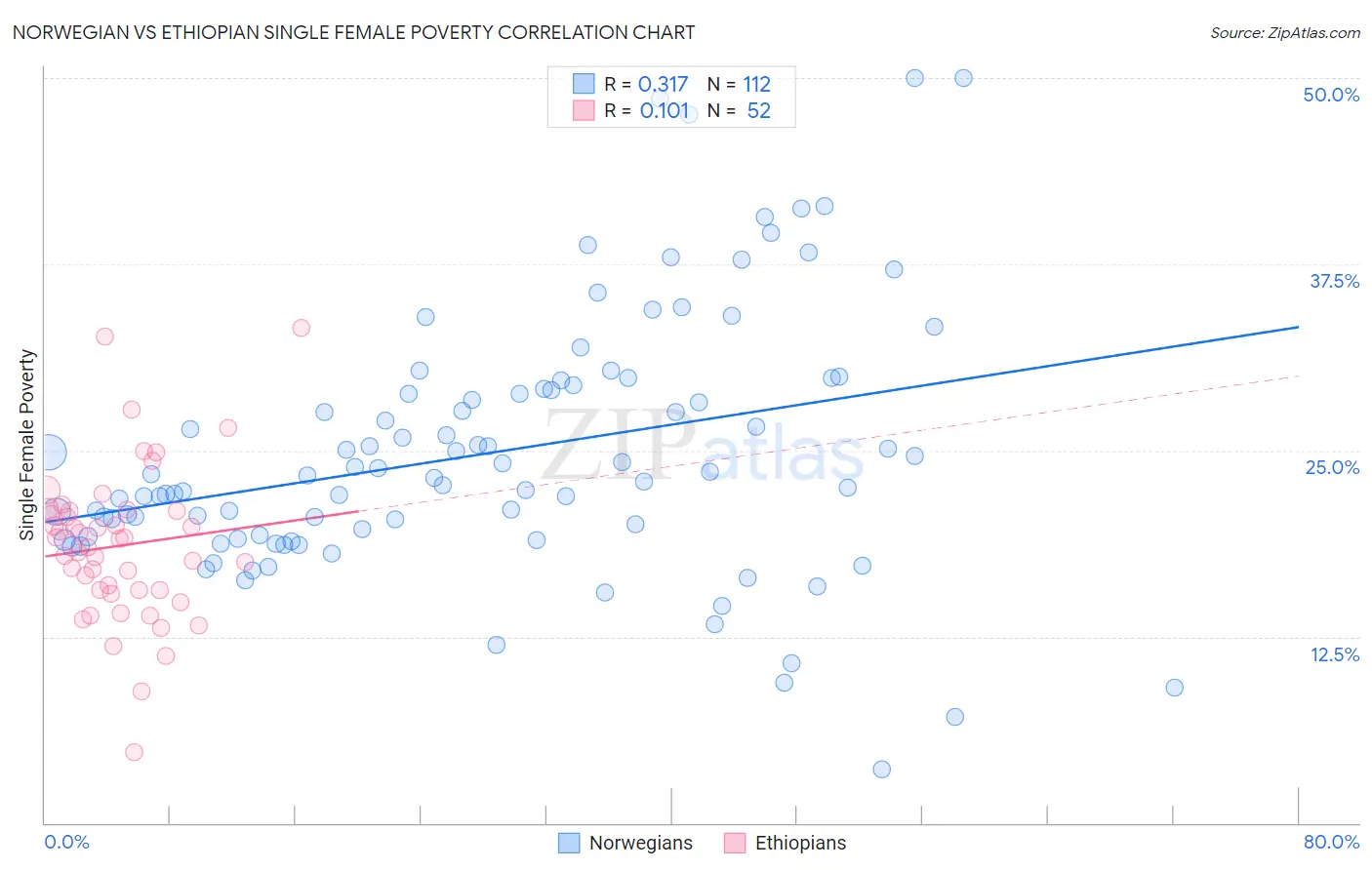 Norwegian vs Ethiopian Single Female Poverty