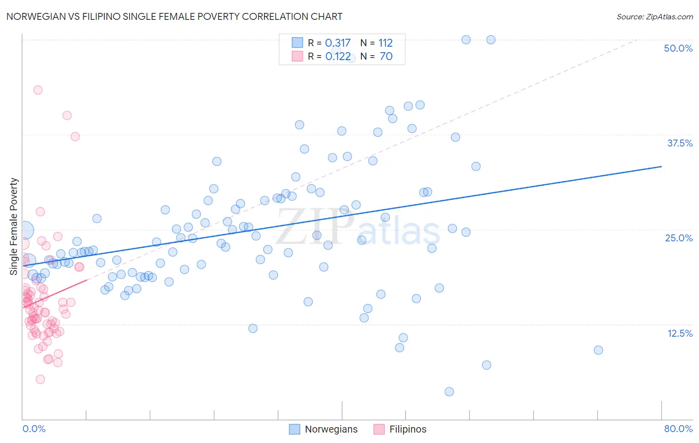 Norwegian vs Filipino Single Female Poverty