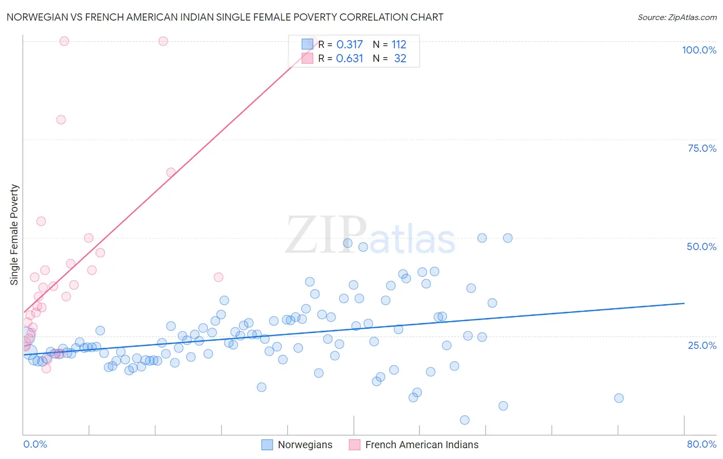 Norwegian vs French American Indian Single Female Poverty