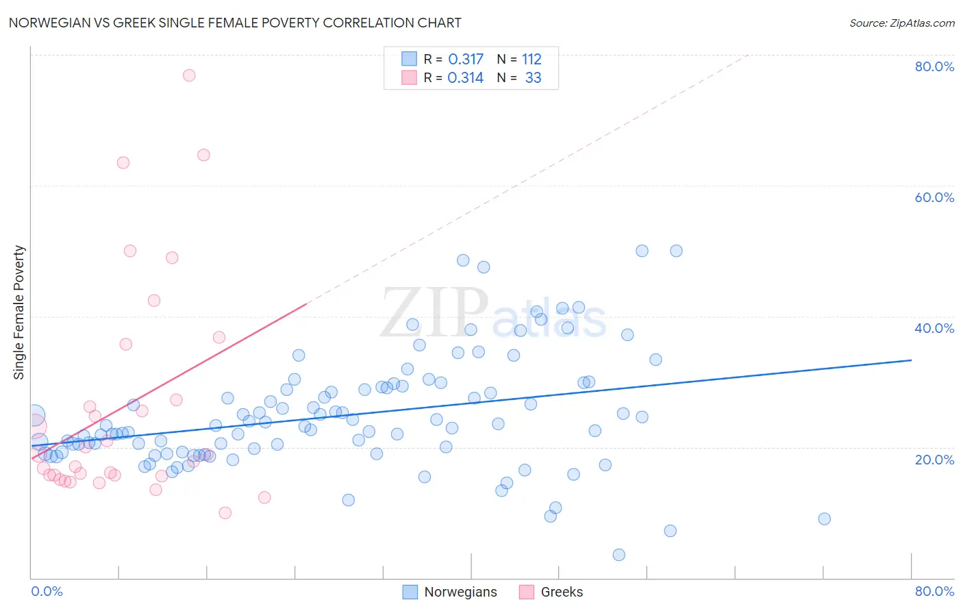 Norwegian vs Greek Single Female Poverty