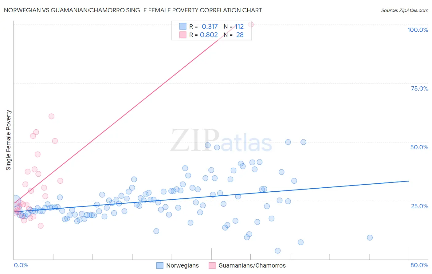 Norwegian vs Guamanian/Chamorro Single Female Poverty