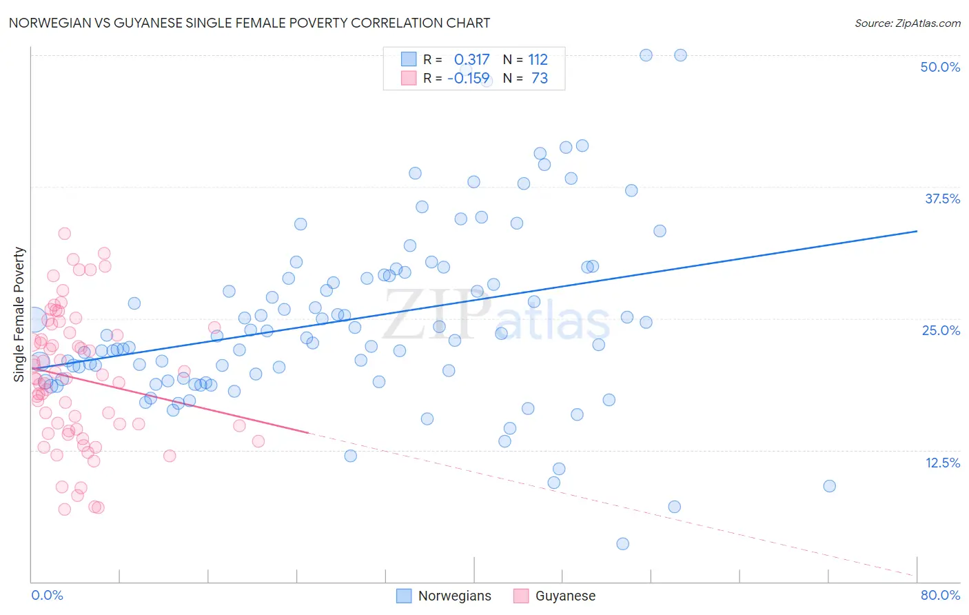 Norwegian vs Guyanese Single Female Poverty