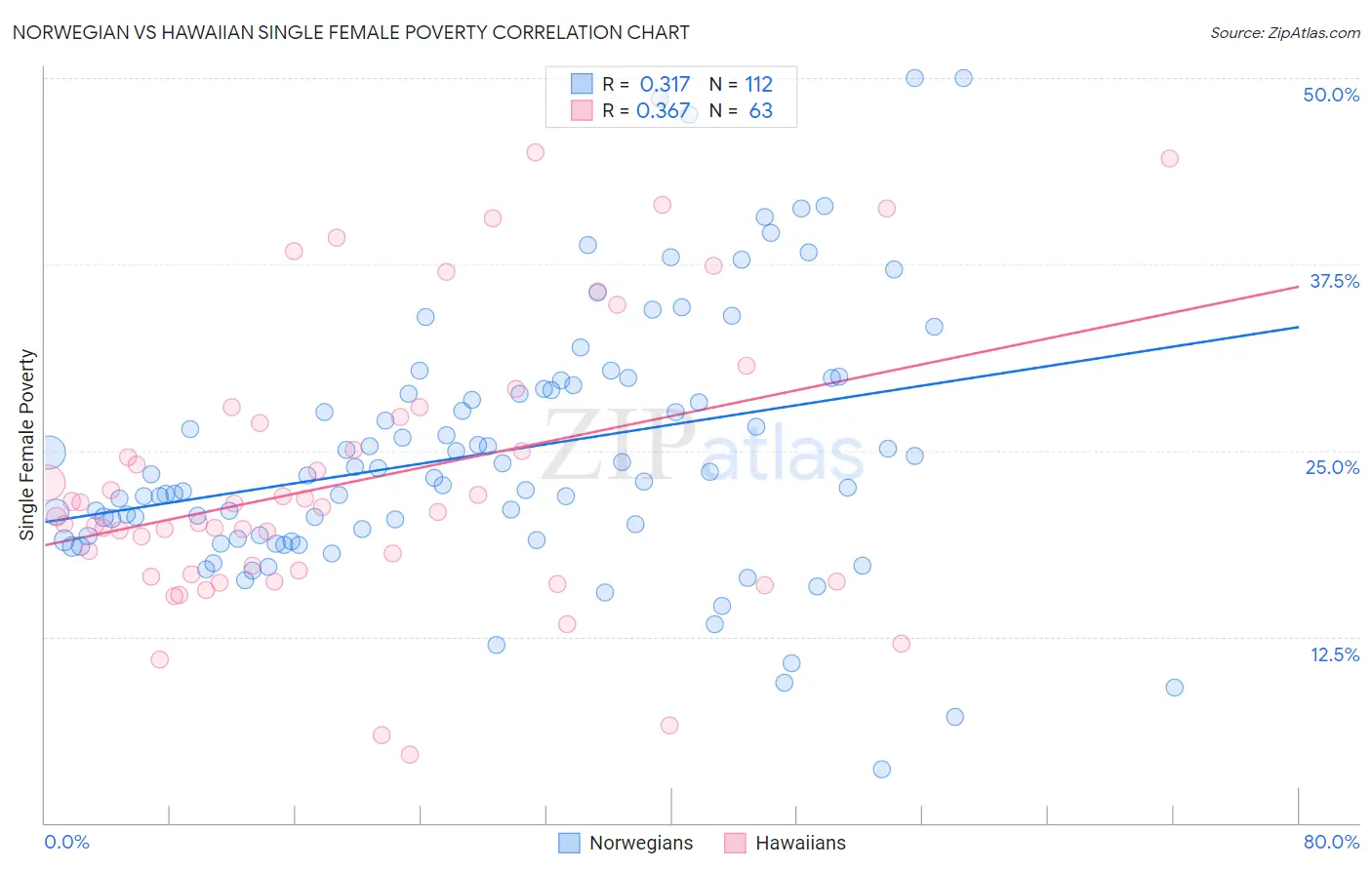 Norwegian vs Hawaiian Single Female Poverty