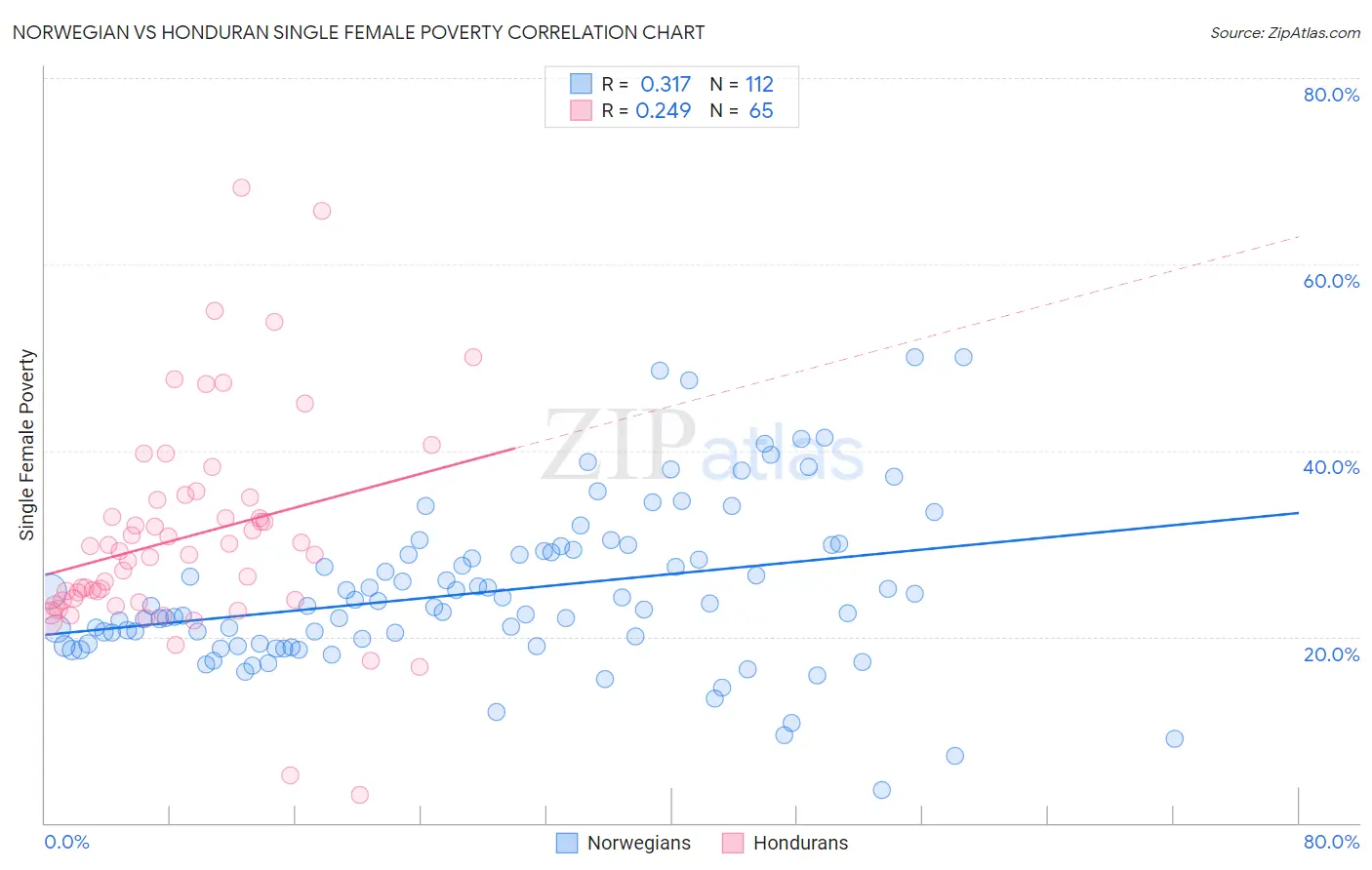 Norwegian vs Honduran Single Female Poverty