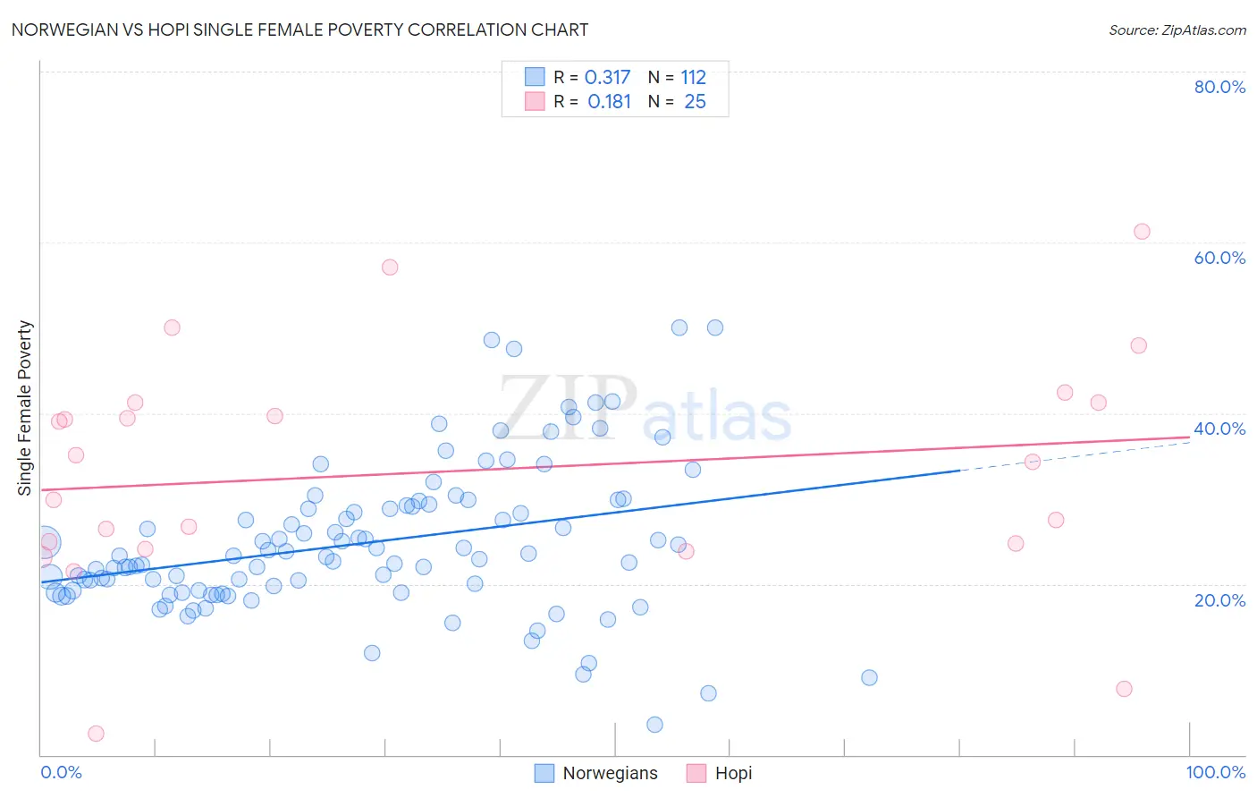 Norwegian vs Hopi Single Female Poverty