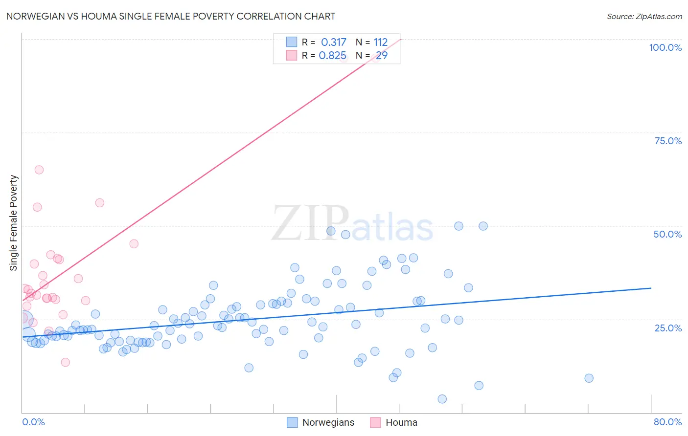 Norwegian vs Houma Single Female Poverty