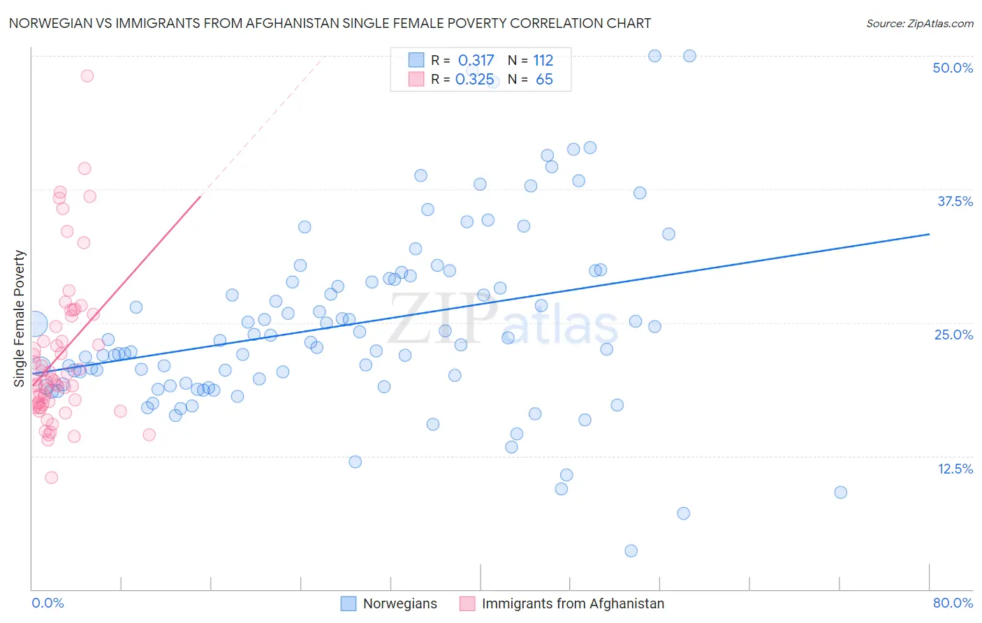 Norwegian vs Immigrants from Afghanistan Single Female Poverty