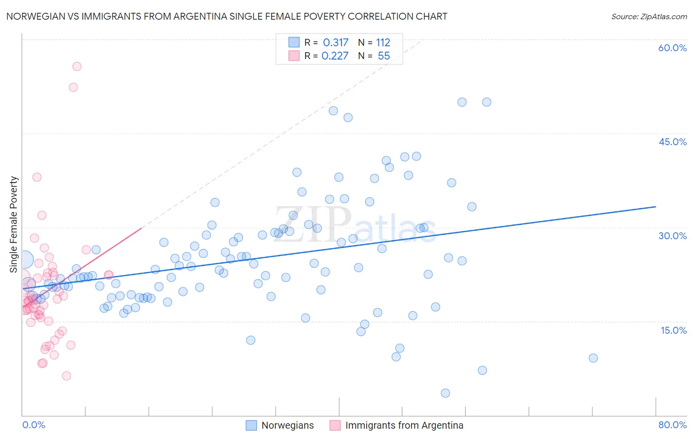 Norwegian vs Immigrants from Argentina Single Female Poverty