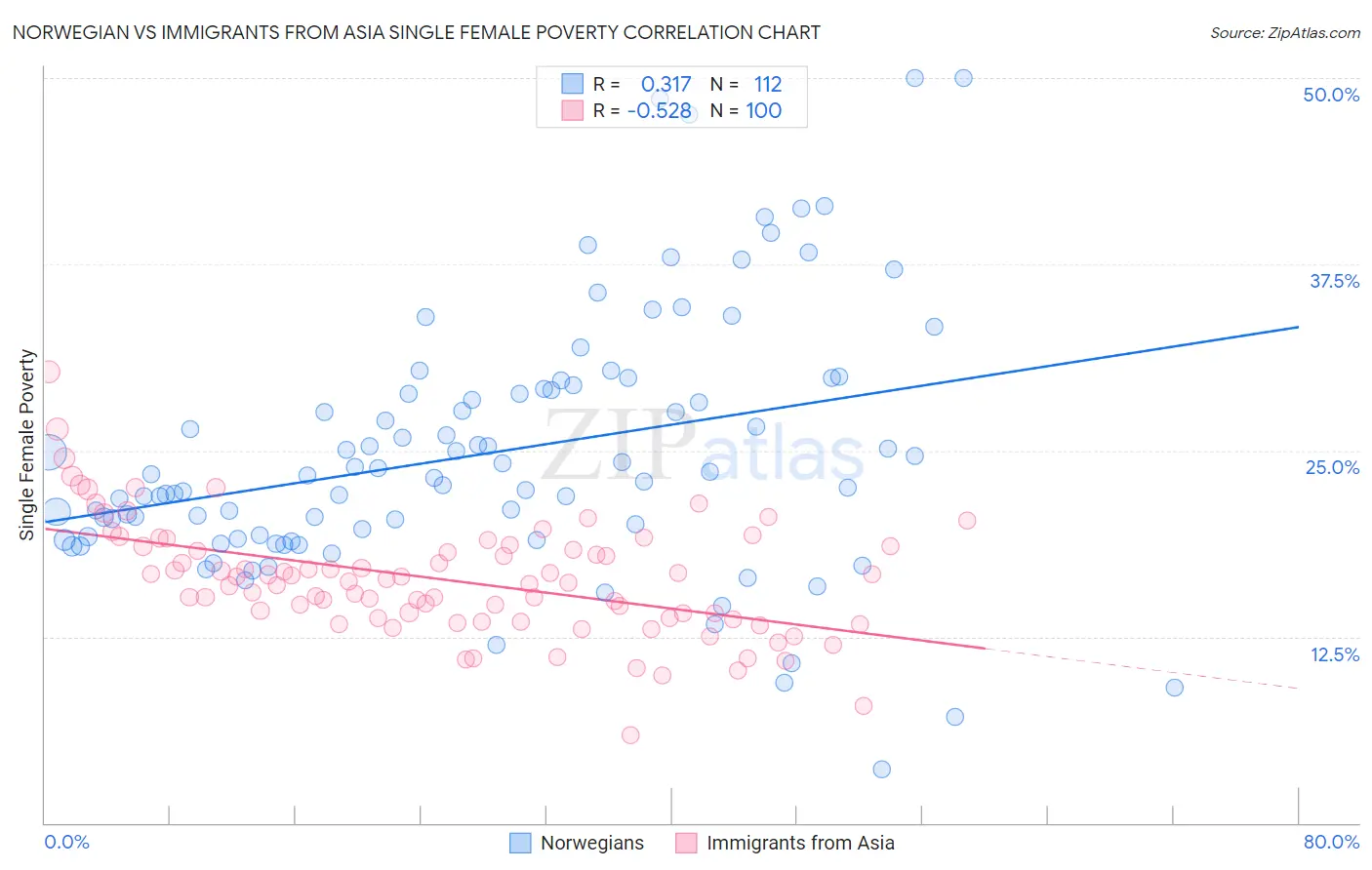 Norwegian vs Immigrants from Asia Single Female Poverty