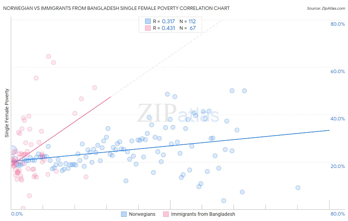 Norwegian vs Immigrants from Bangladesh Single Female Poverty
