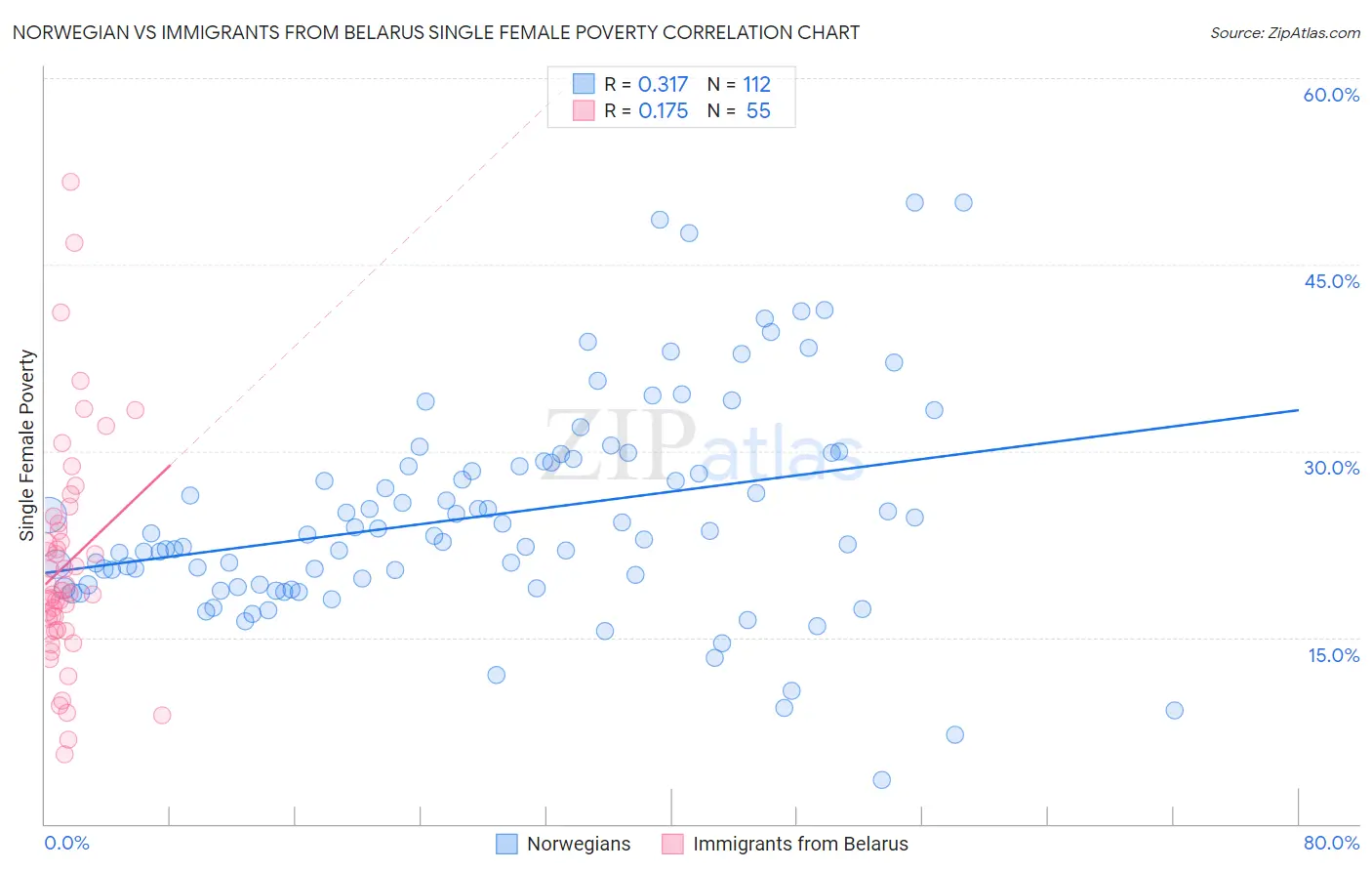 Norwegian vs Immigrants from Belarus Single Female Poverty