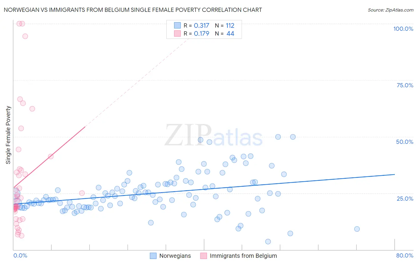 Norwegian vs Immigrants from Belgium Single Female Poverty