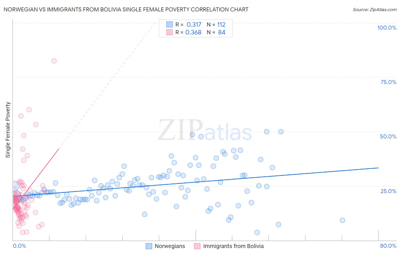 Norwegian vs Immigrants from Bolivia Single Female Poverty