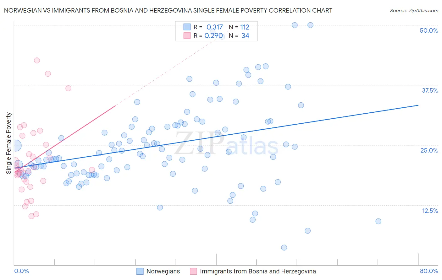 Norwegian vs Immigrants from Bosnia and Herzegovina Single Female Poverty