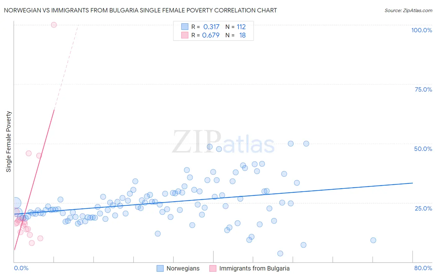 Norwegian vs Immigrants from Bulgaria Single Female Poverty
