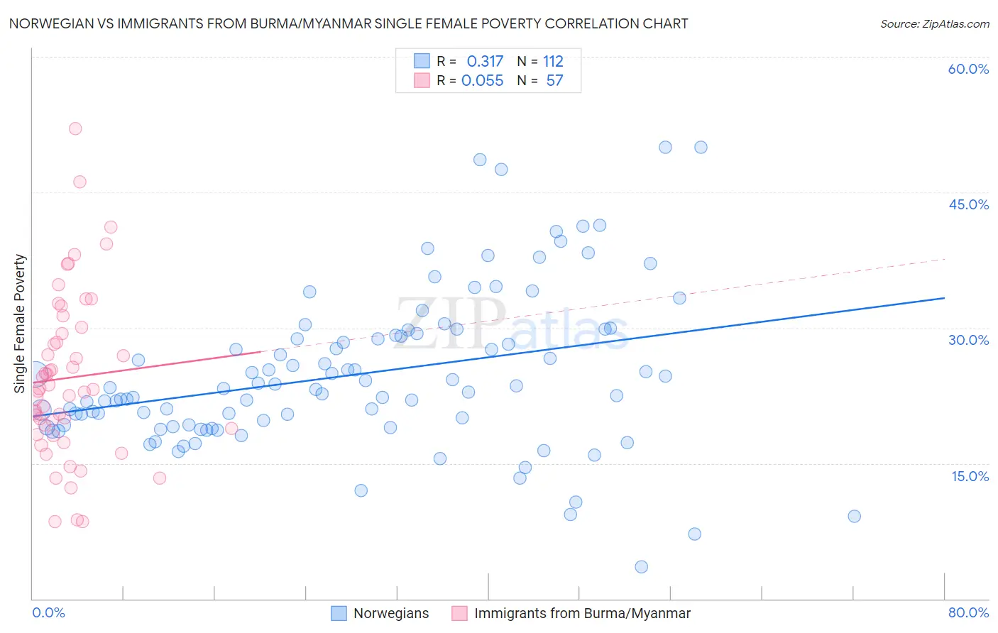 Norwegian vs Immigrants from Burma/Myanmar Single Female Poverty