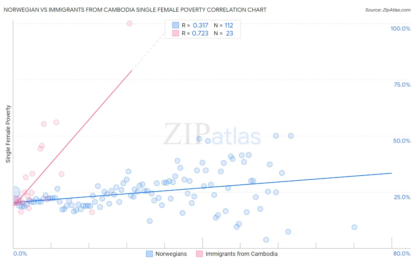 Norwegian vs Immigrants from Cambodia Single Female Poverty