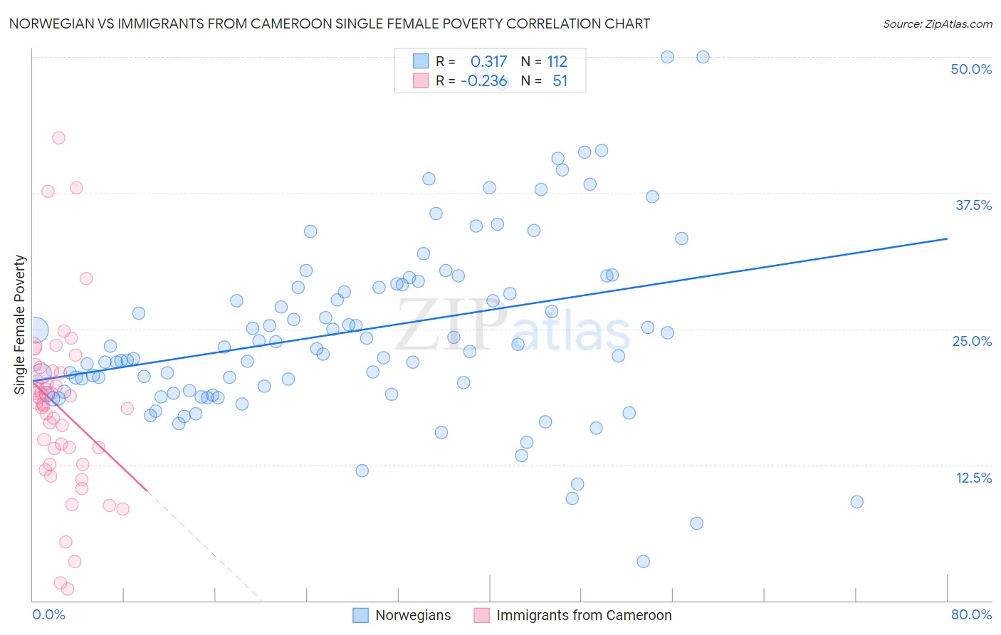 Norwegian vs Immigrants from Cameroon Single Female Poverty