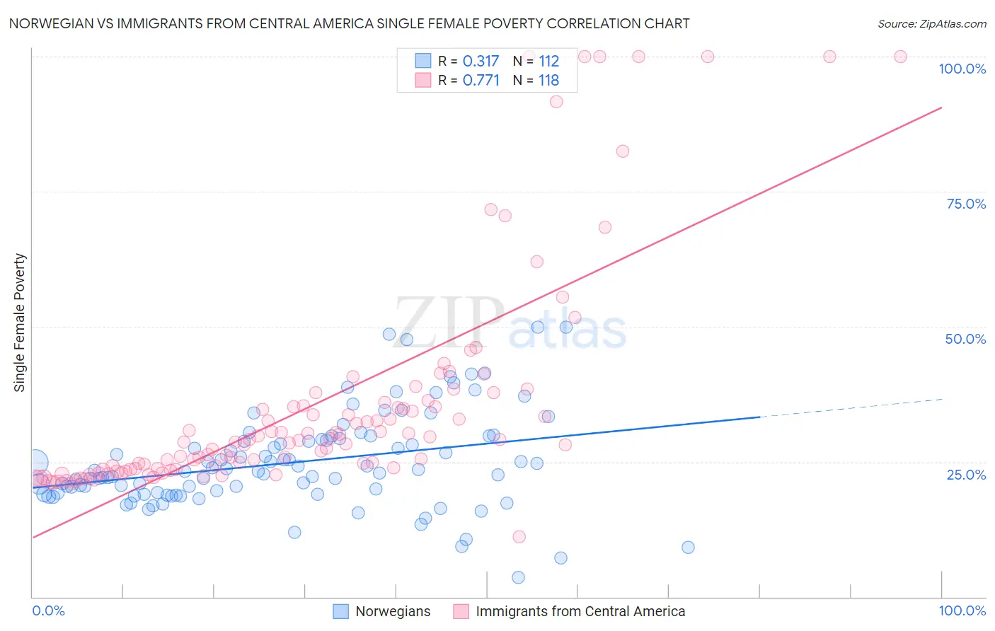 Norwegian vs Immigrants from Central America Single Female Poverty