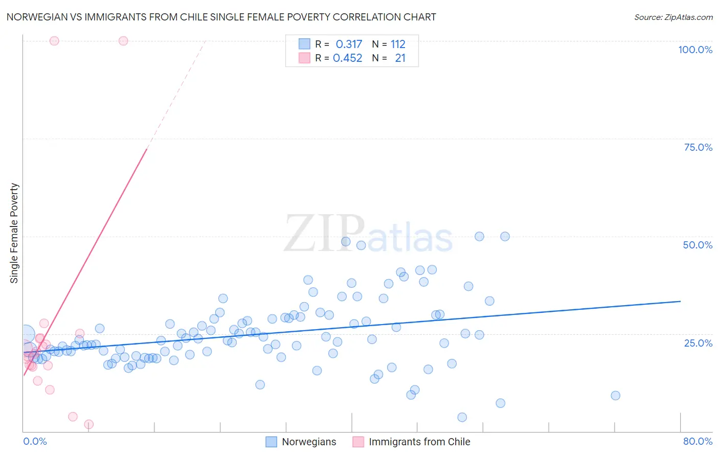 Norwegian vs Immigrants from Chile Single Female Poverty