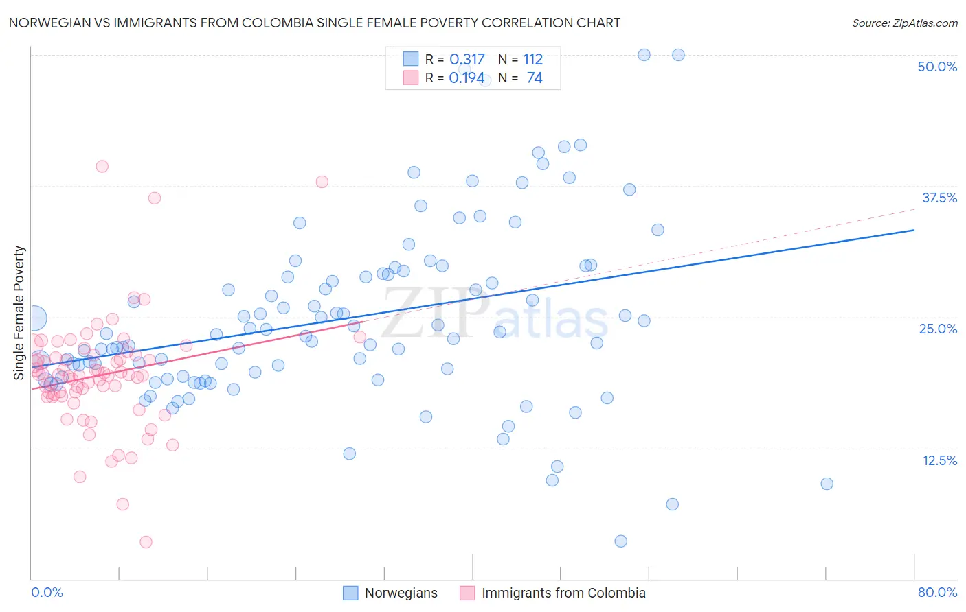 Norwegian vs Immigrants from Colombia Single Female Poverty