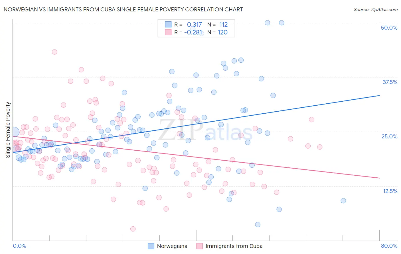 Norwegian vs Immigrants from Cuba Single Female Poverty