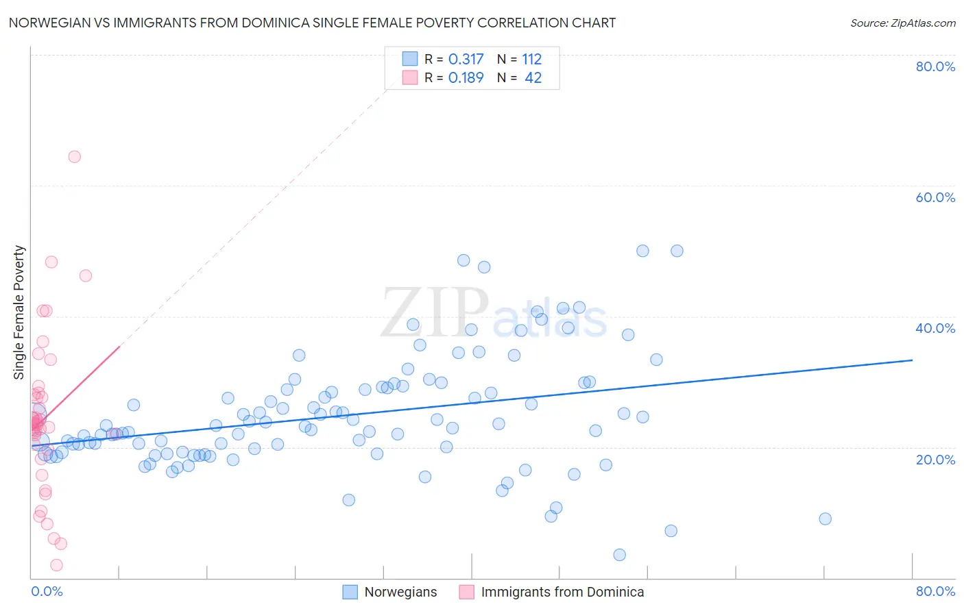 Norwegian vs Immigrants from Dominica Single Female Poverty