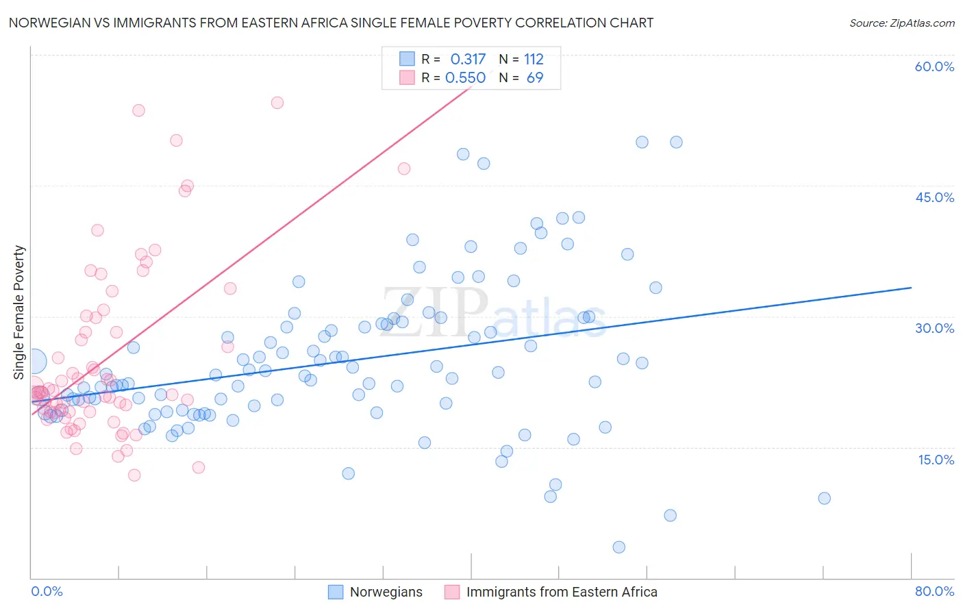 Norwegian vs Immigrants from Eastern Africa Single Female Poverty