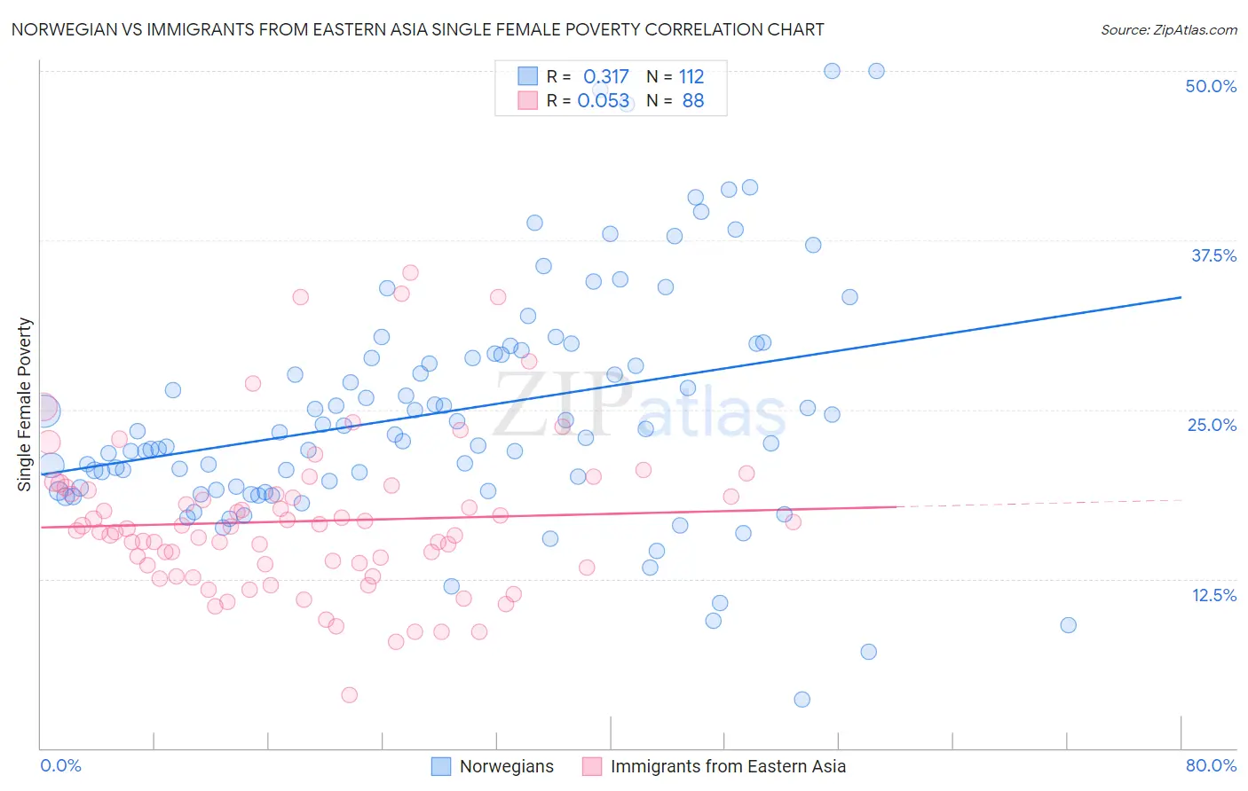 Norwegian vs Immigrants from Eastern Asia Single Female Poverty