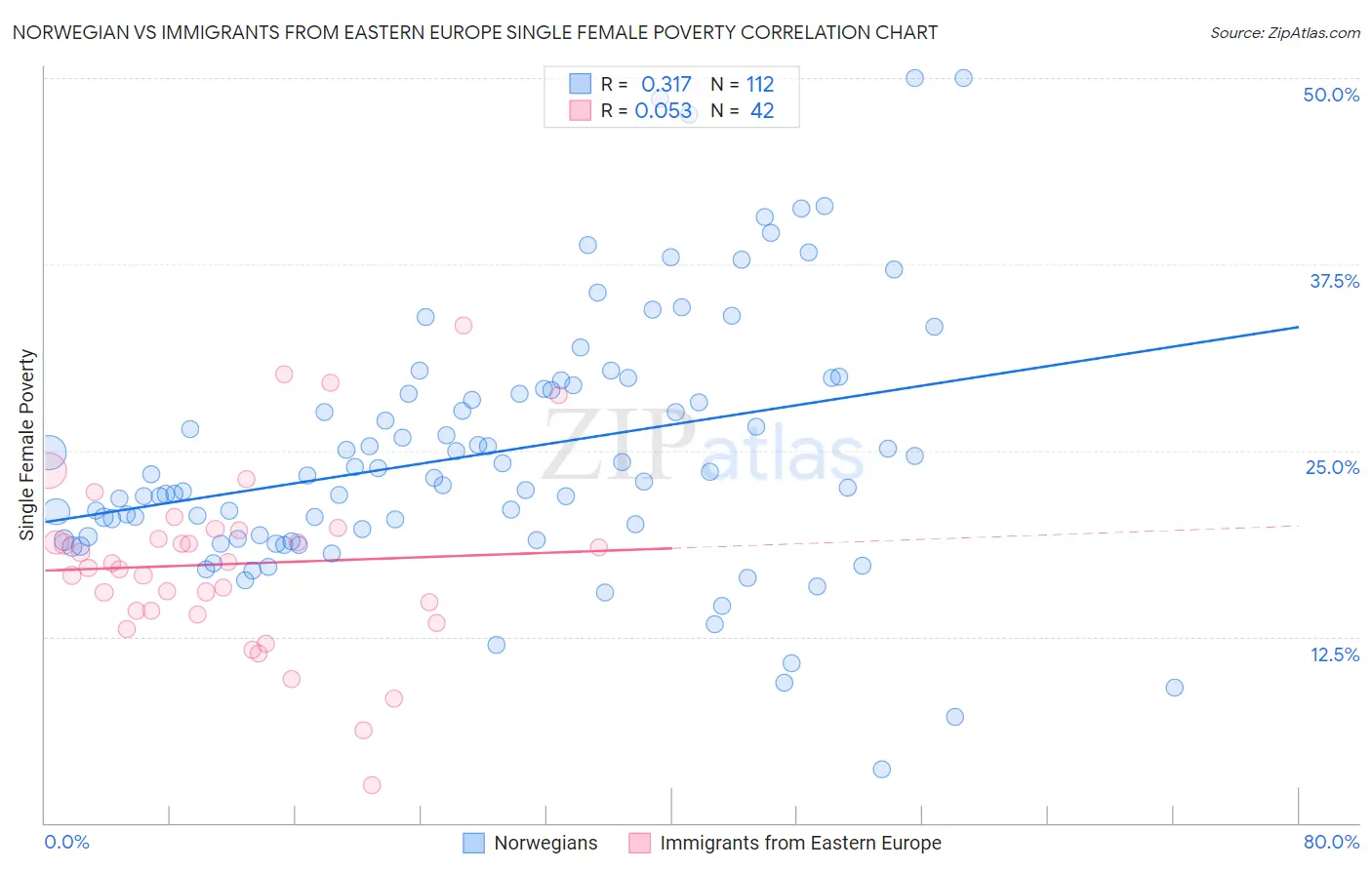 Norwegian vs Immigrants from Eastern Europe Single Female Poverty