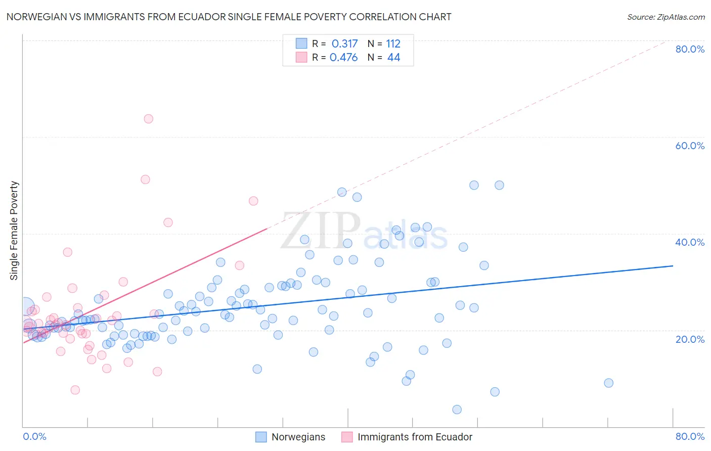 Norwegian vs Immigrants from Ecuador Single Female Poverty