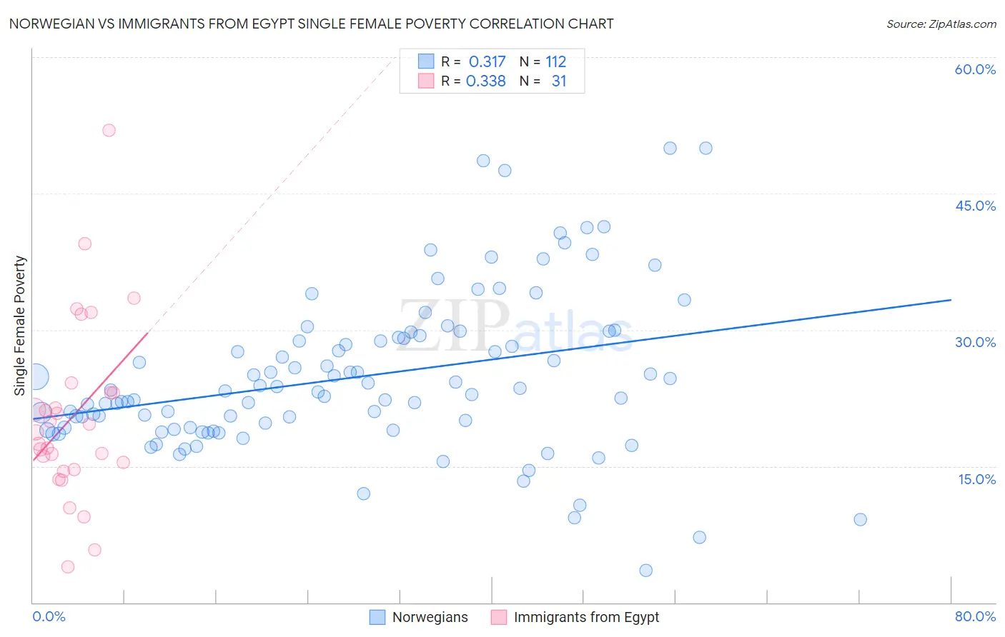 Norwegian vs Immigrants from Egypt Single Female Poverty