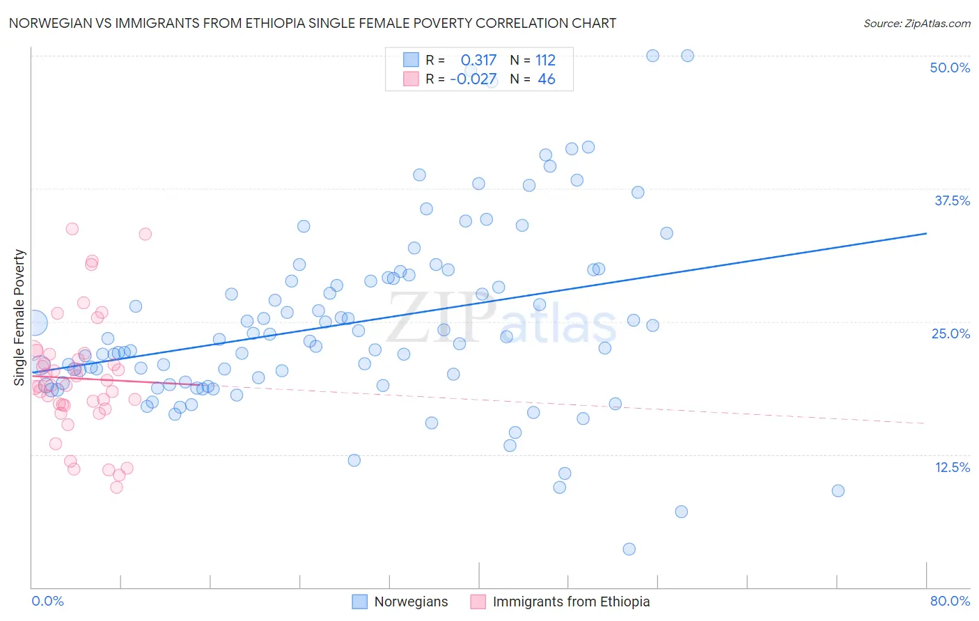 Norwegian vs Immigrants from Ethiopia Single Female Poverty