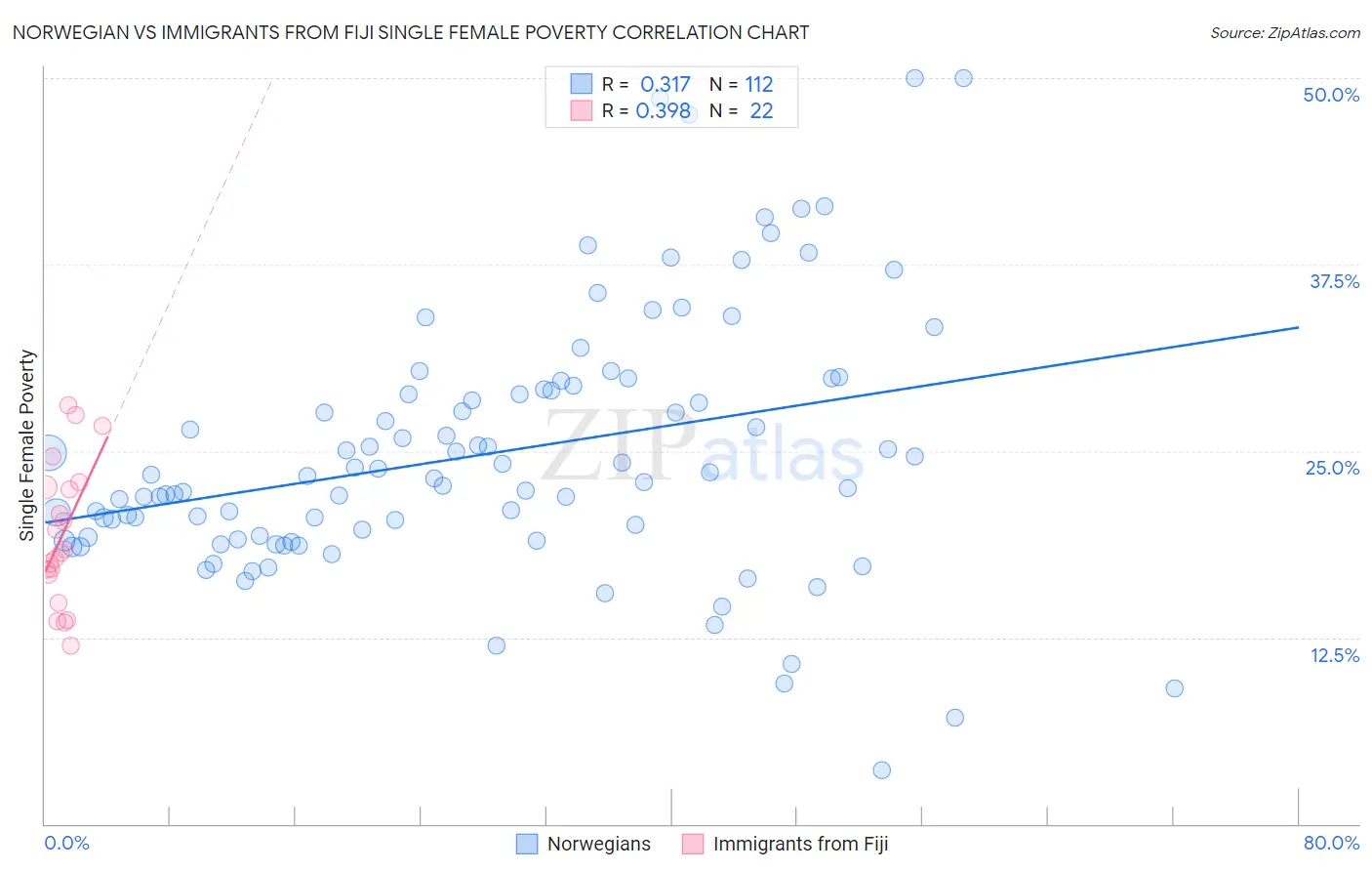 Norwegian vs Immigrants from Fiji Single Female Poverty