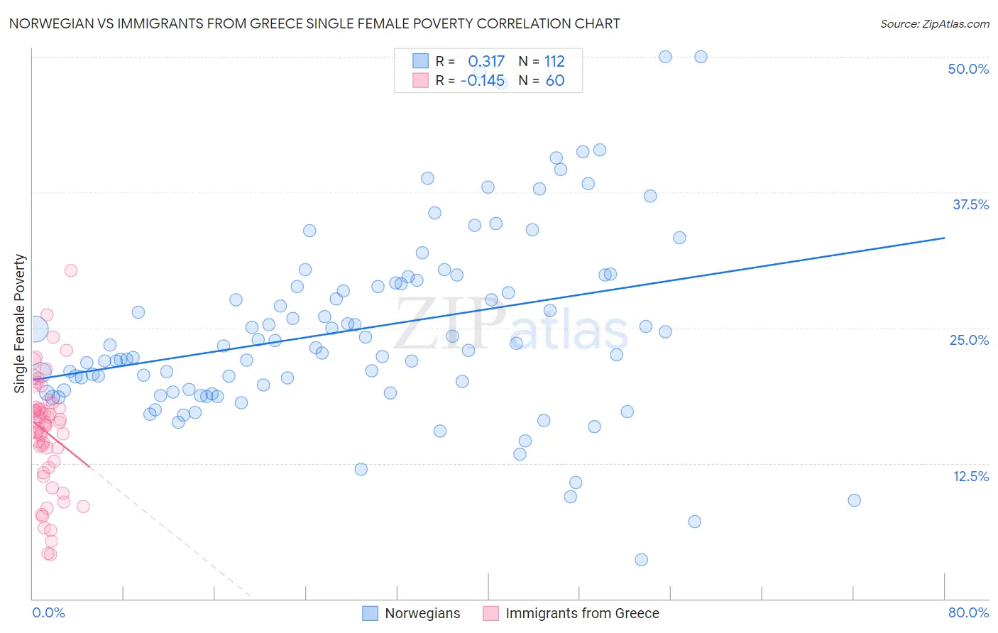 Norwegian vs Immigrants from Greece Single Female Poverty