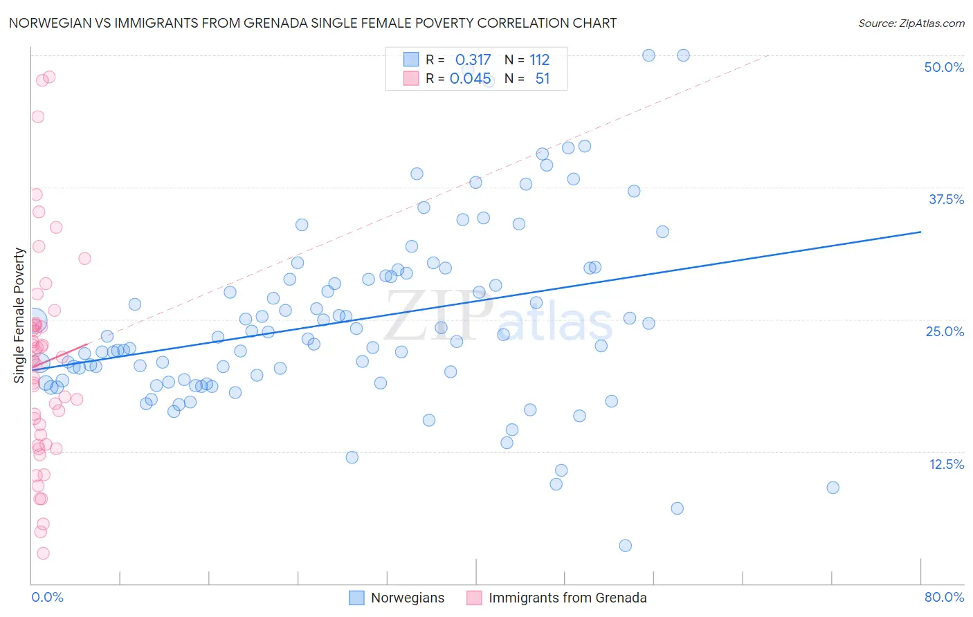 Norwegian vs Immigrants from Grenada Single Female Poverty