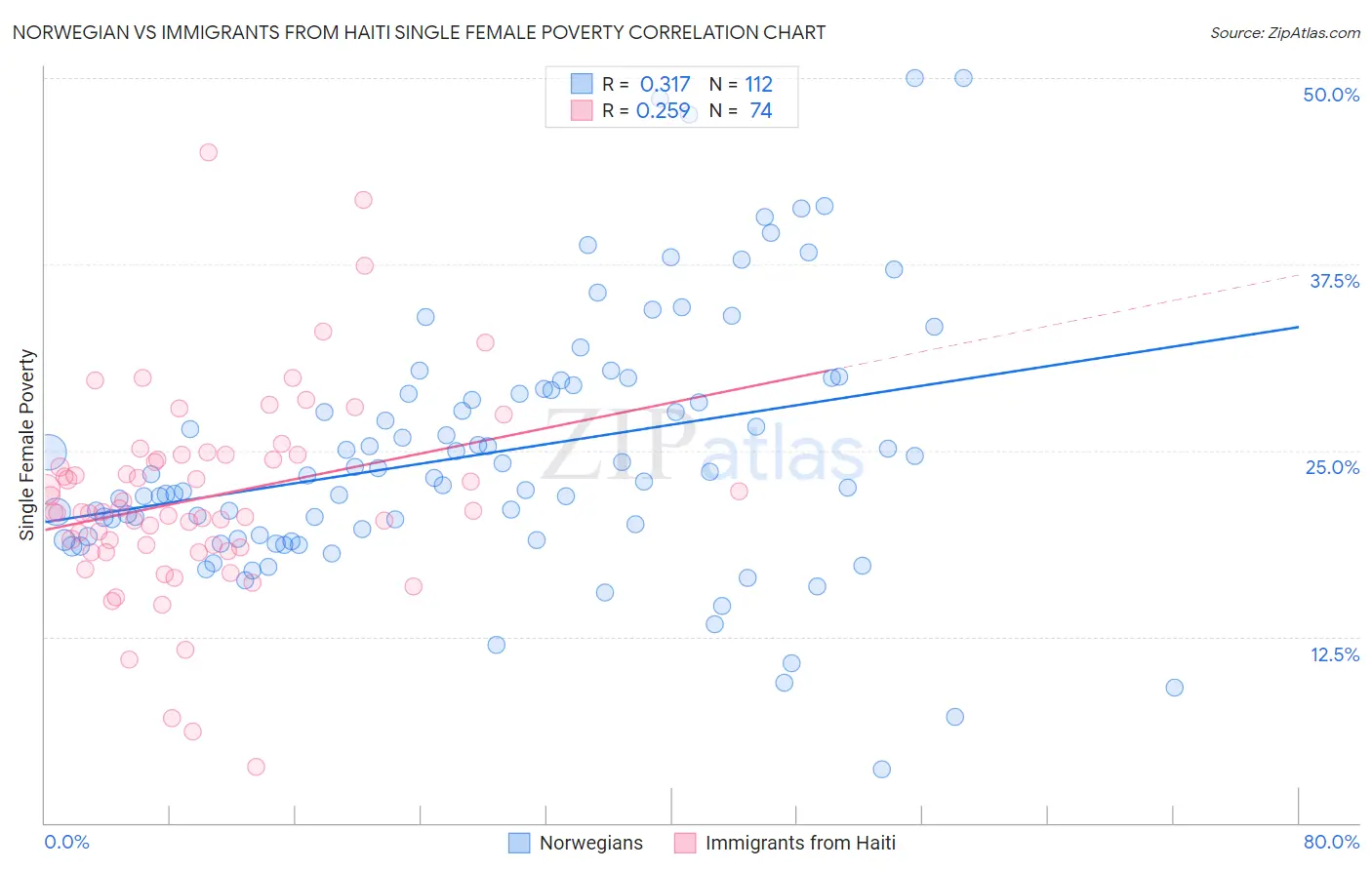 Norwegian vs Immigrants from Haiti Single Female Poverty