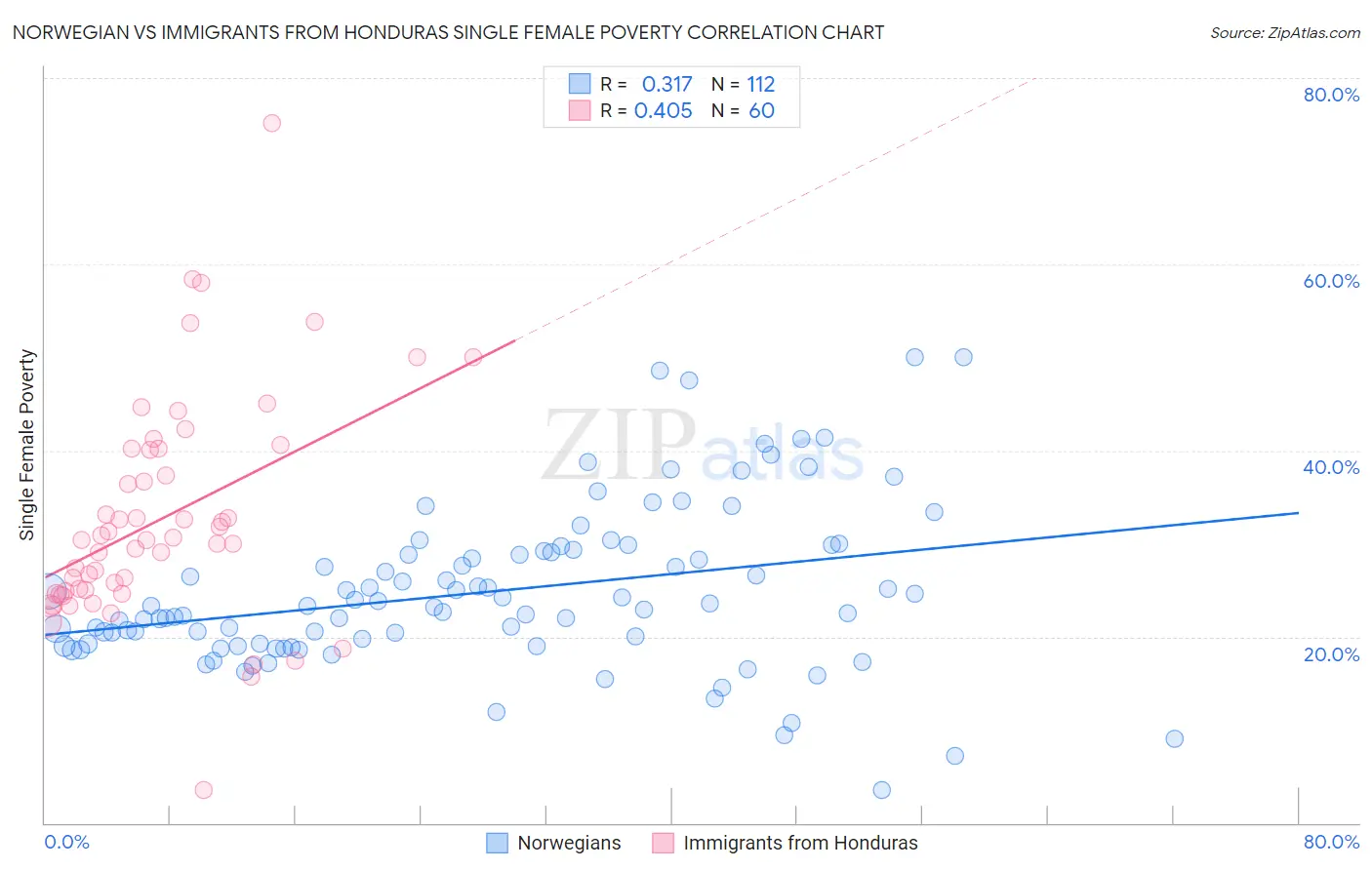 Norwegian vs Immigrants from Honduras Single Female Poverty