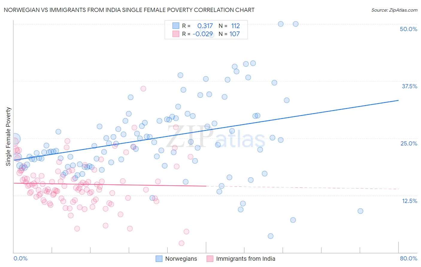 Norwegian vs Immigrants from India Single Female Poverty